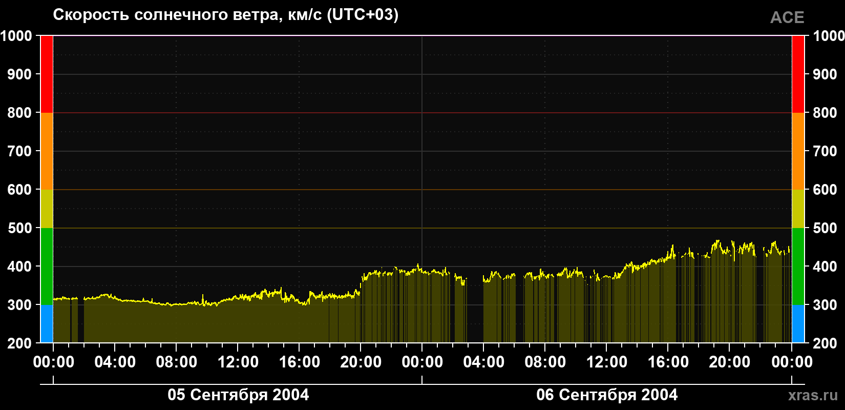 Скорость солнечного ветра