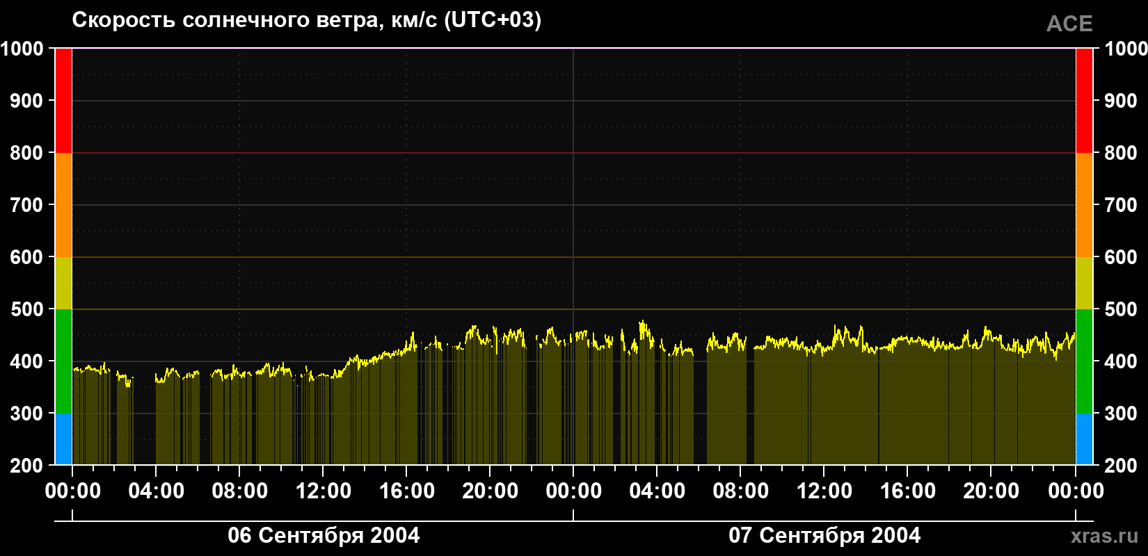 Скорость солнечного ветра