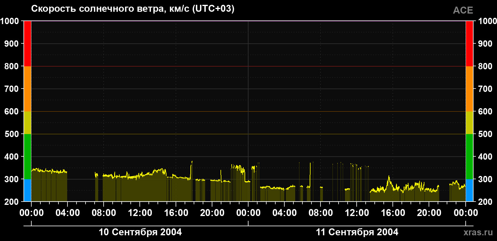 Скорость солнечного ветра