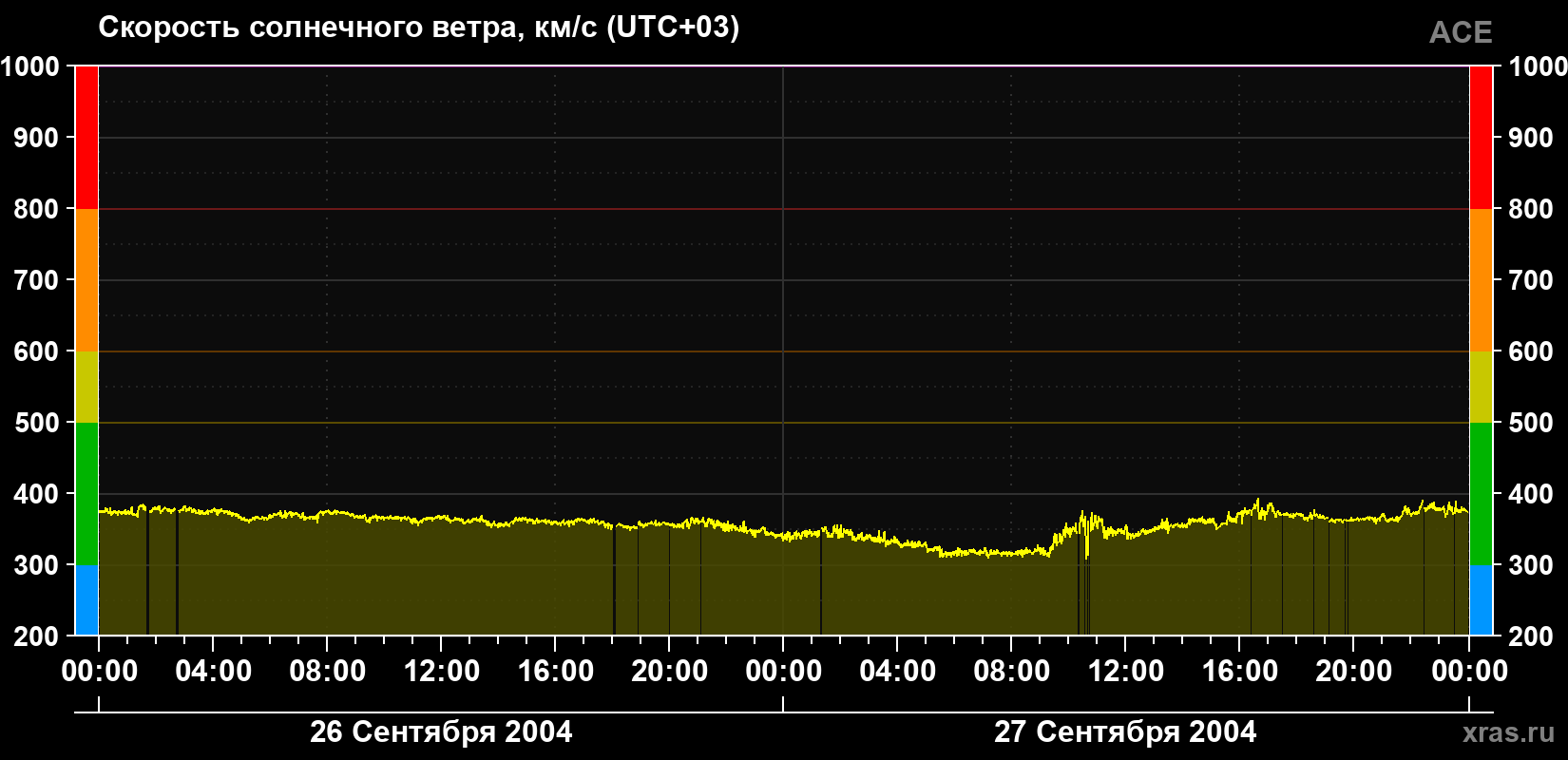 Скорость солнечного ветра