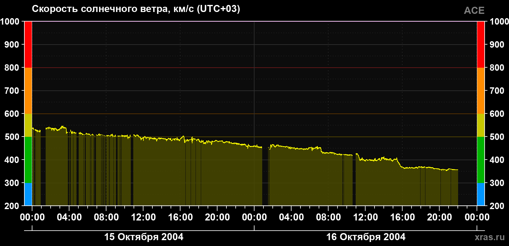 Скорость солнечного ветра