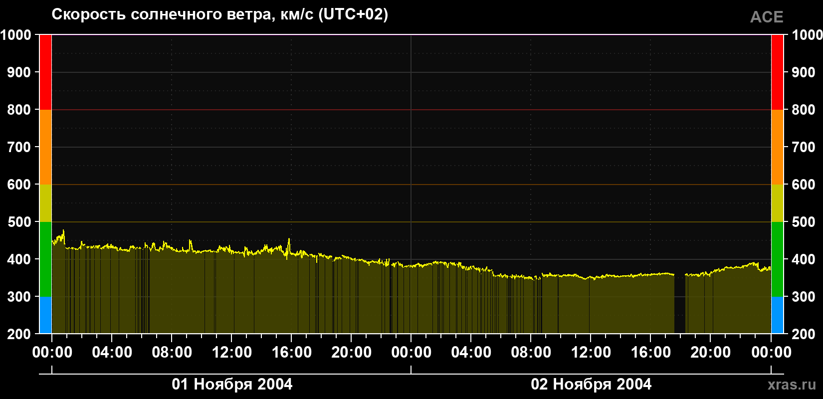 Скорость солнечного ветра