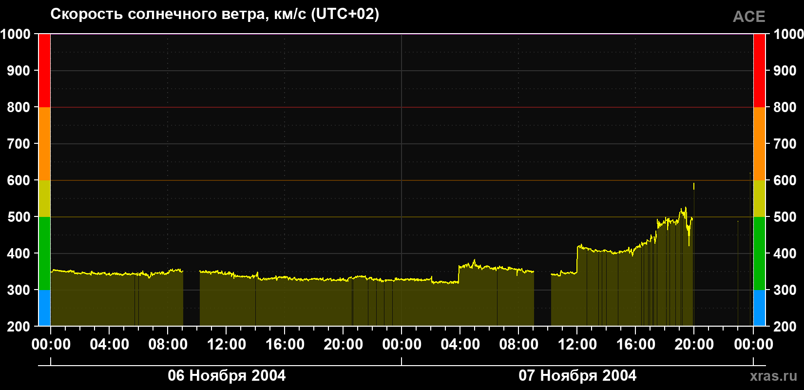 Скорость солнечного ветра