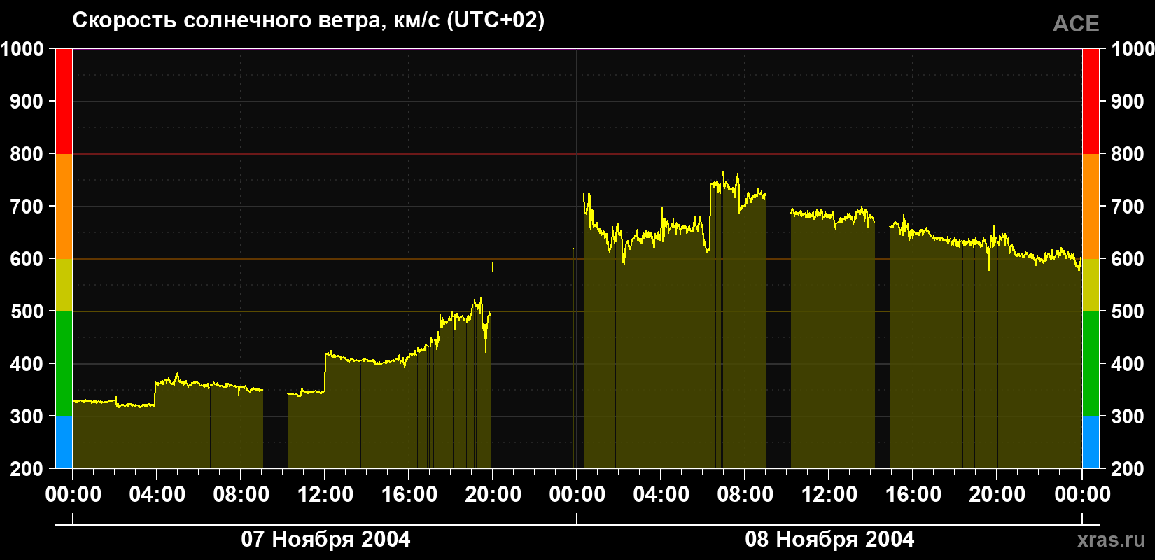 Скорость солнечного ветра