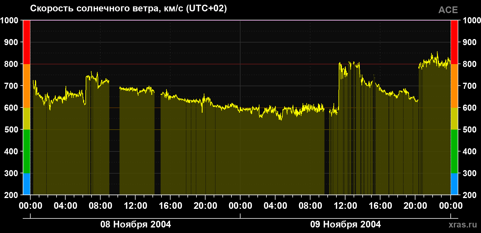 Скорость солнечного ветра