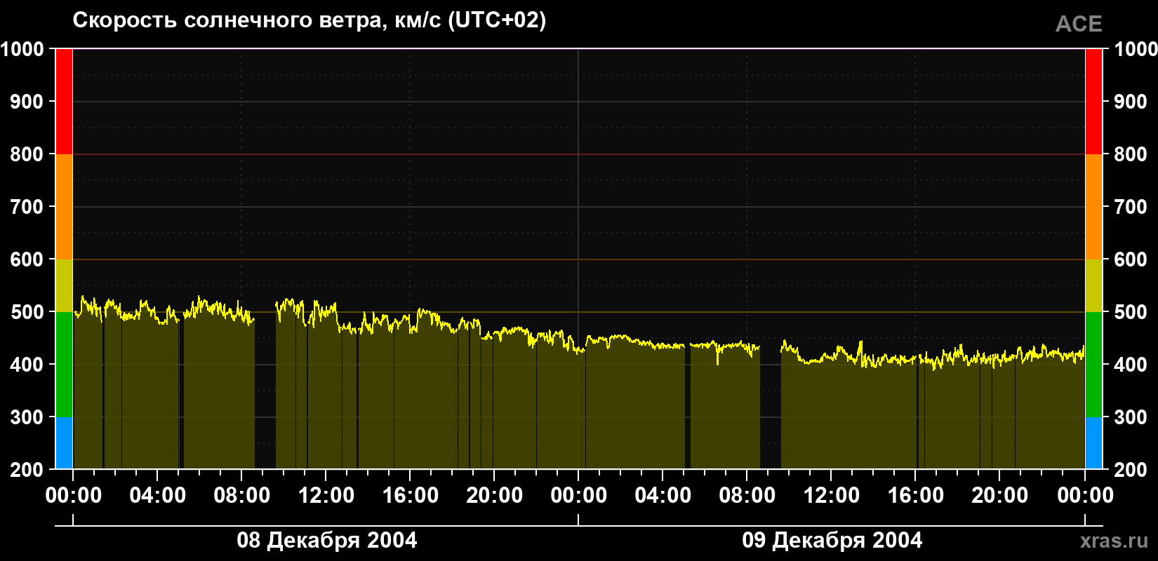 Скорость солнечного ветра