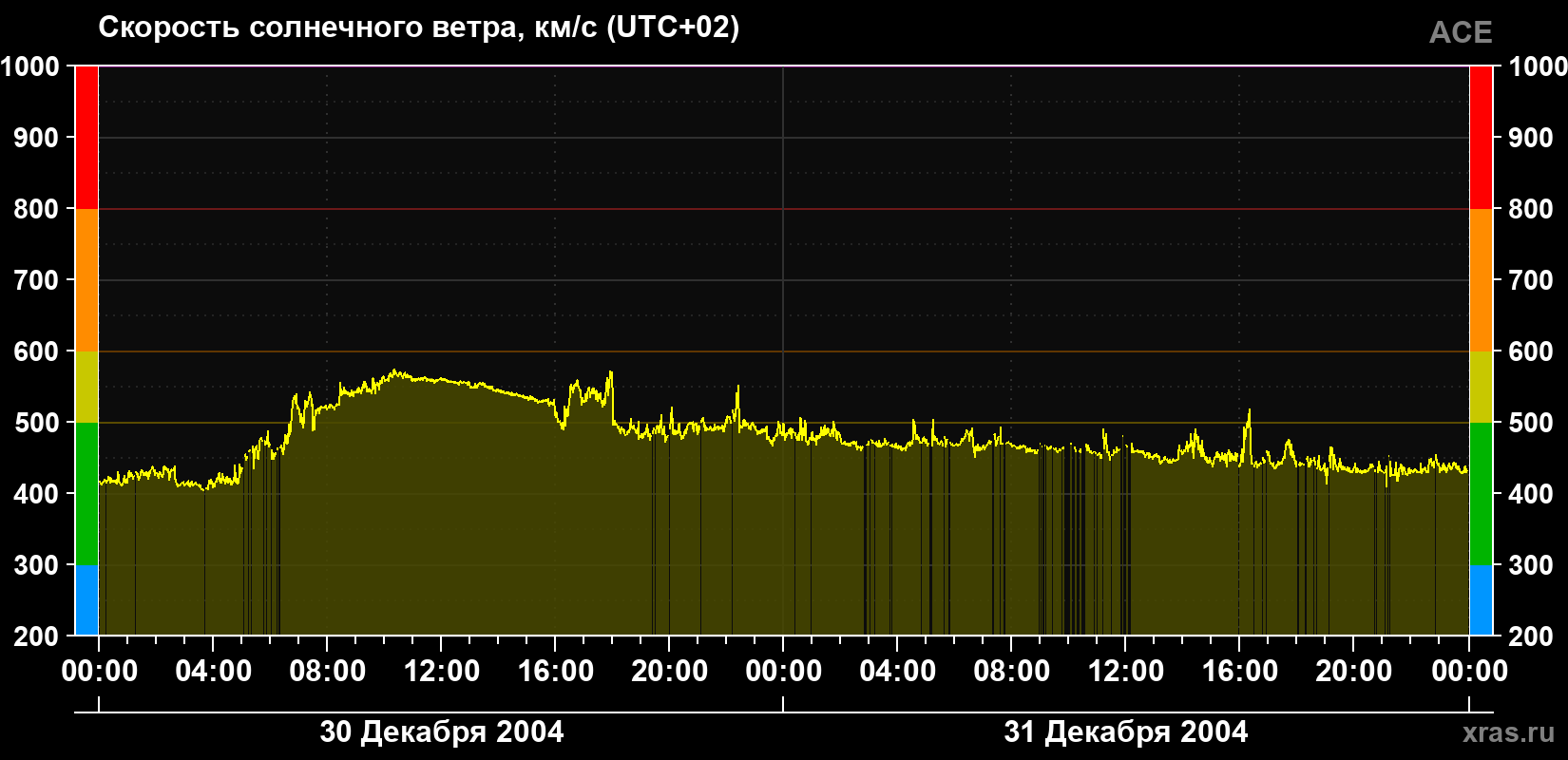 Скорость солнечного ветра