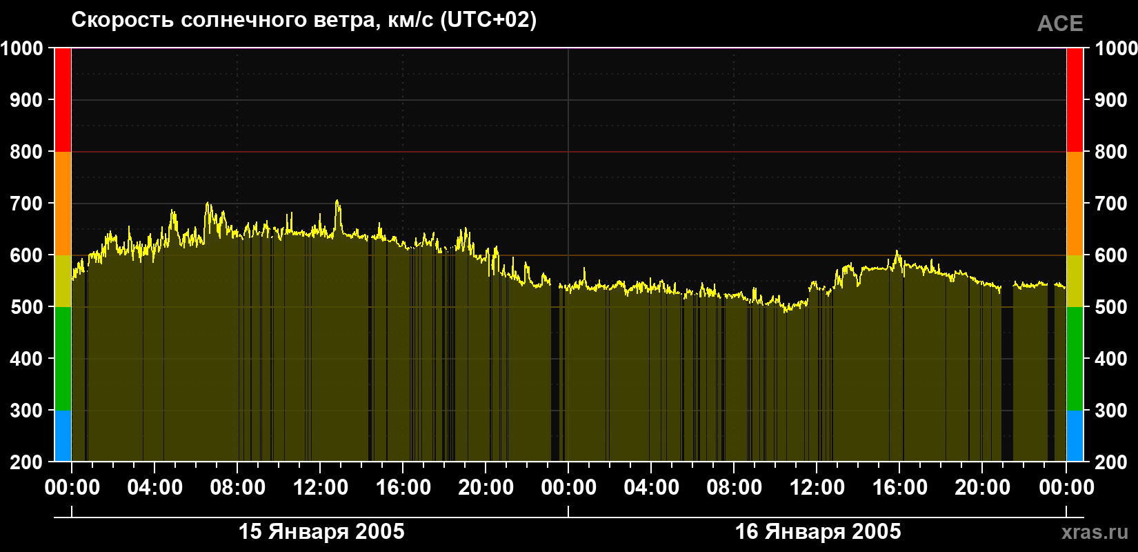 Скорость солнечного ветра