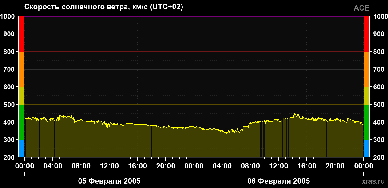 Скорость солнечного ветра