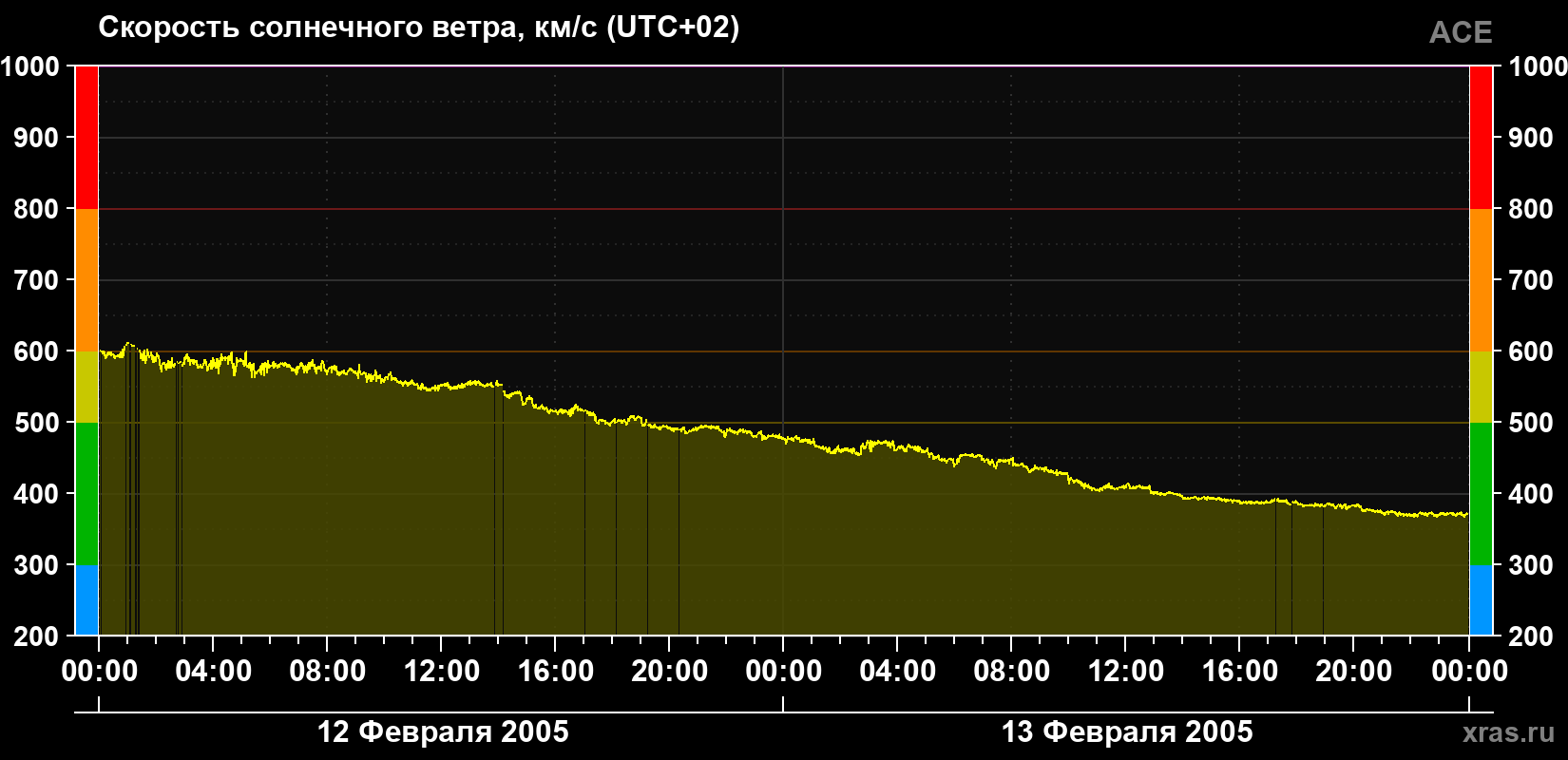 Скорость солнечного ветра