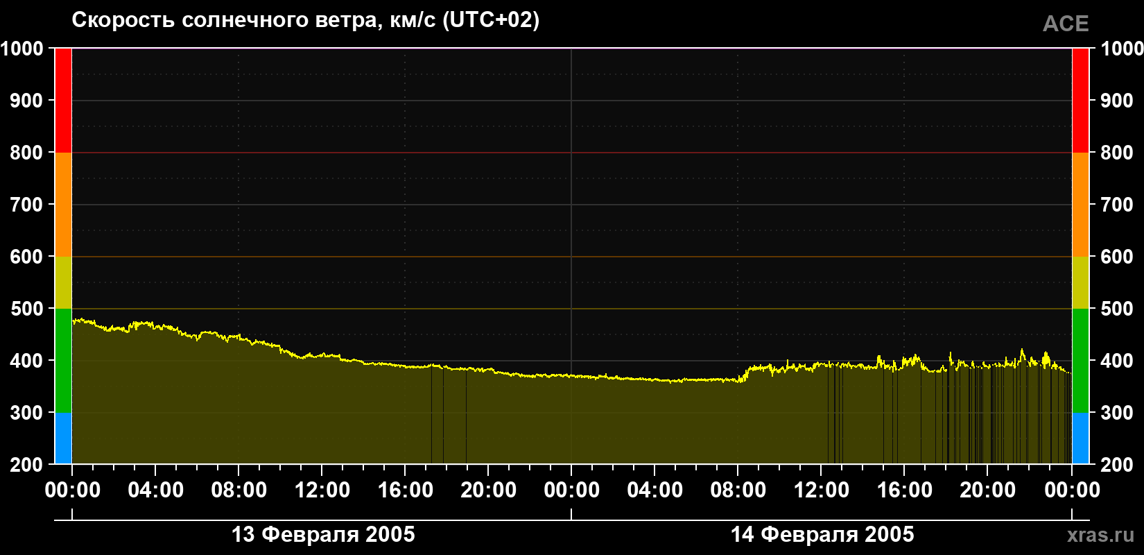 Скорость солнечного ветра
