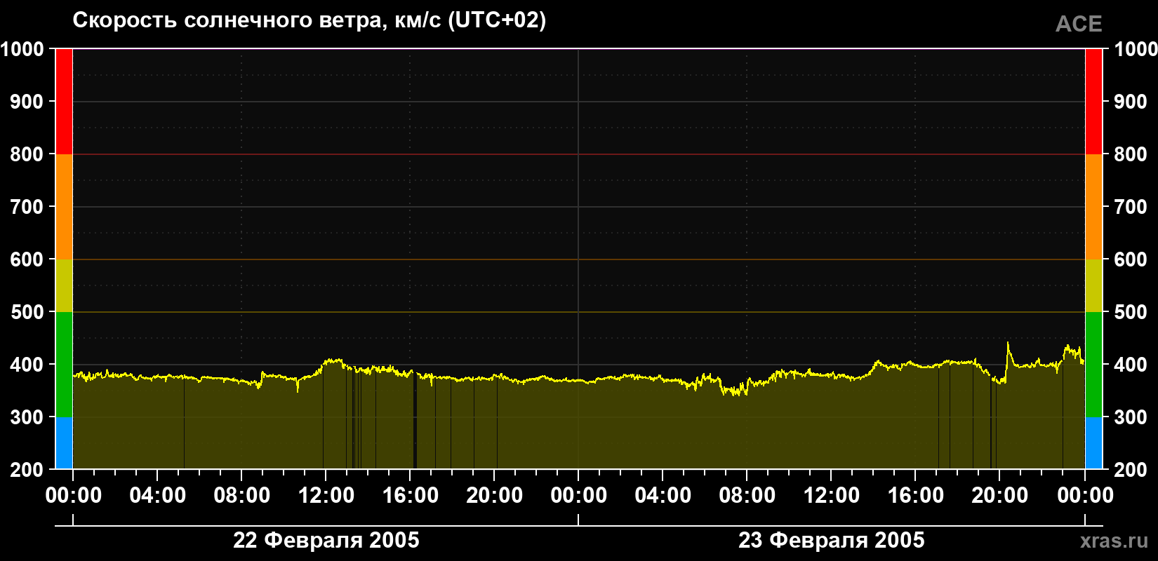 Скорость солнечного ветра