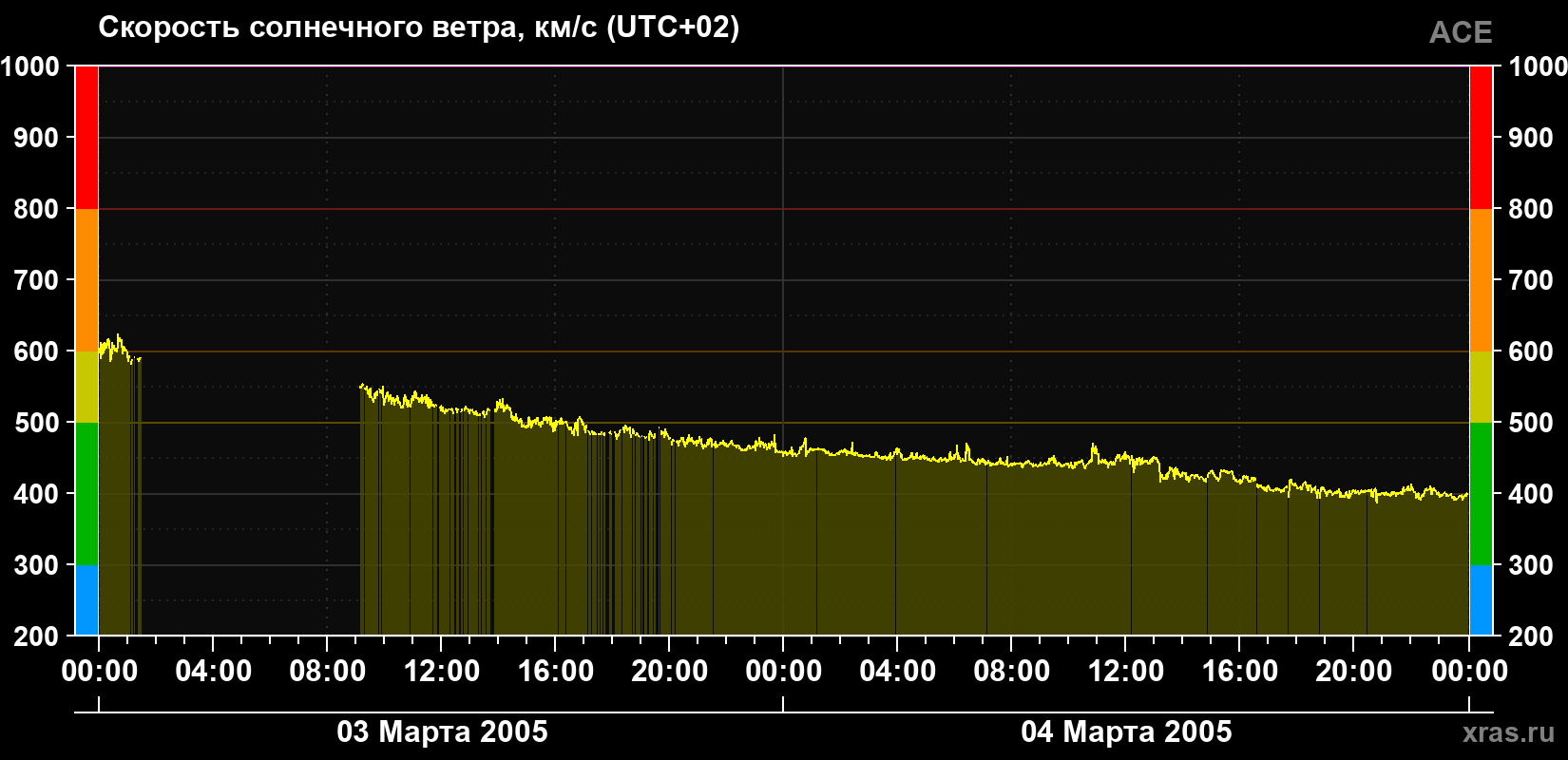 Скорость солнечного ветра