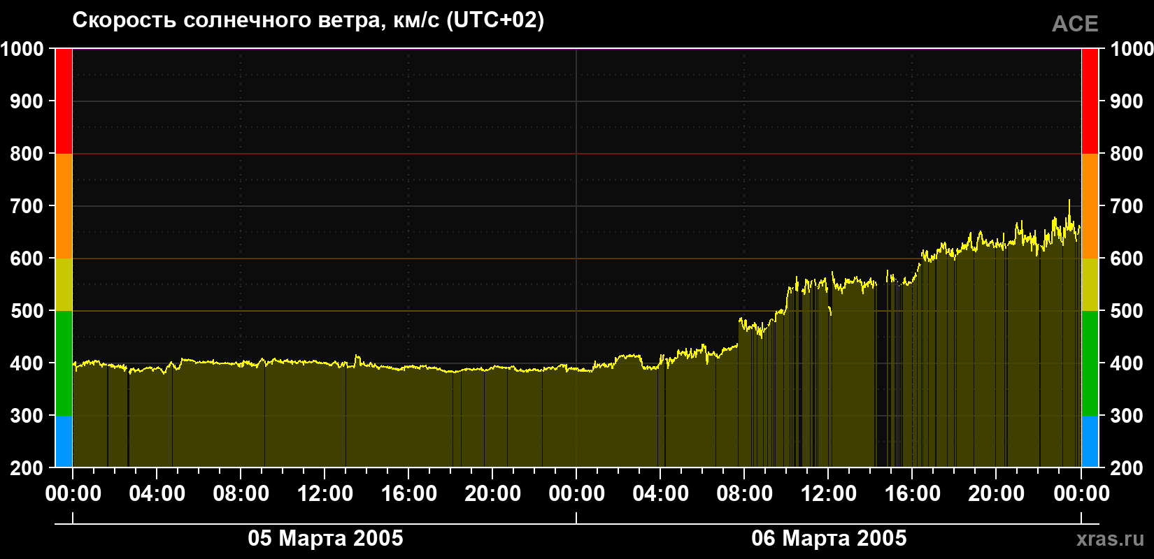 Скорость солнечного ветра