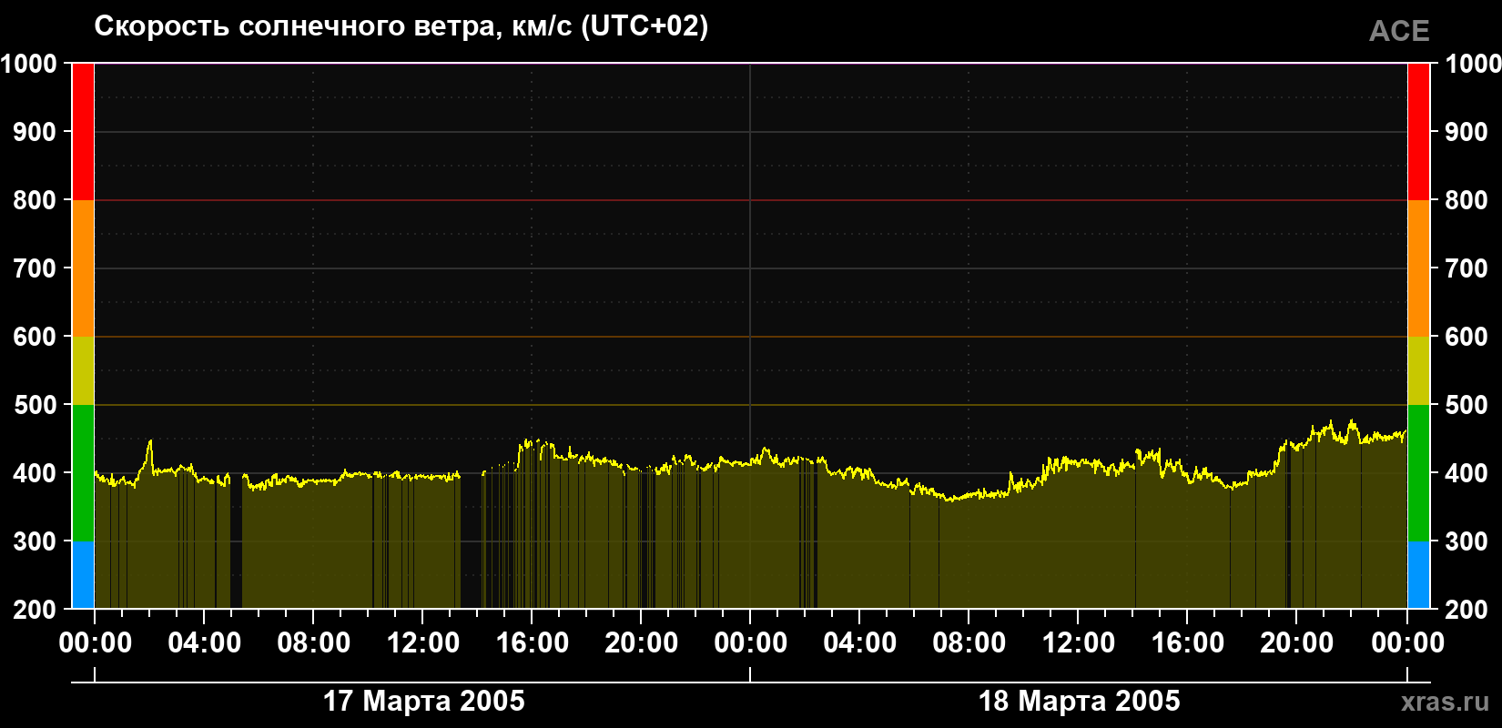 Скорость солнечного ветра