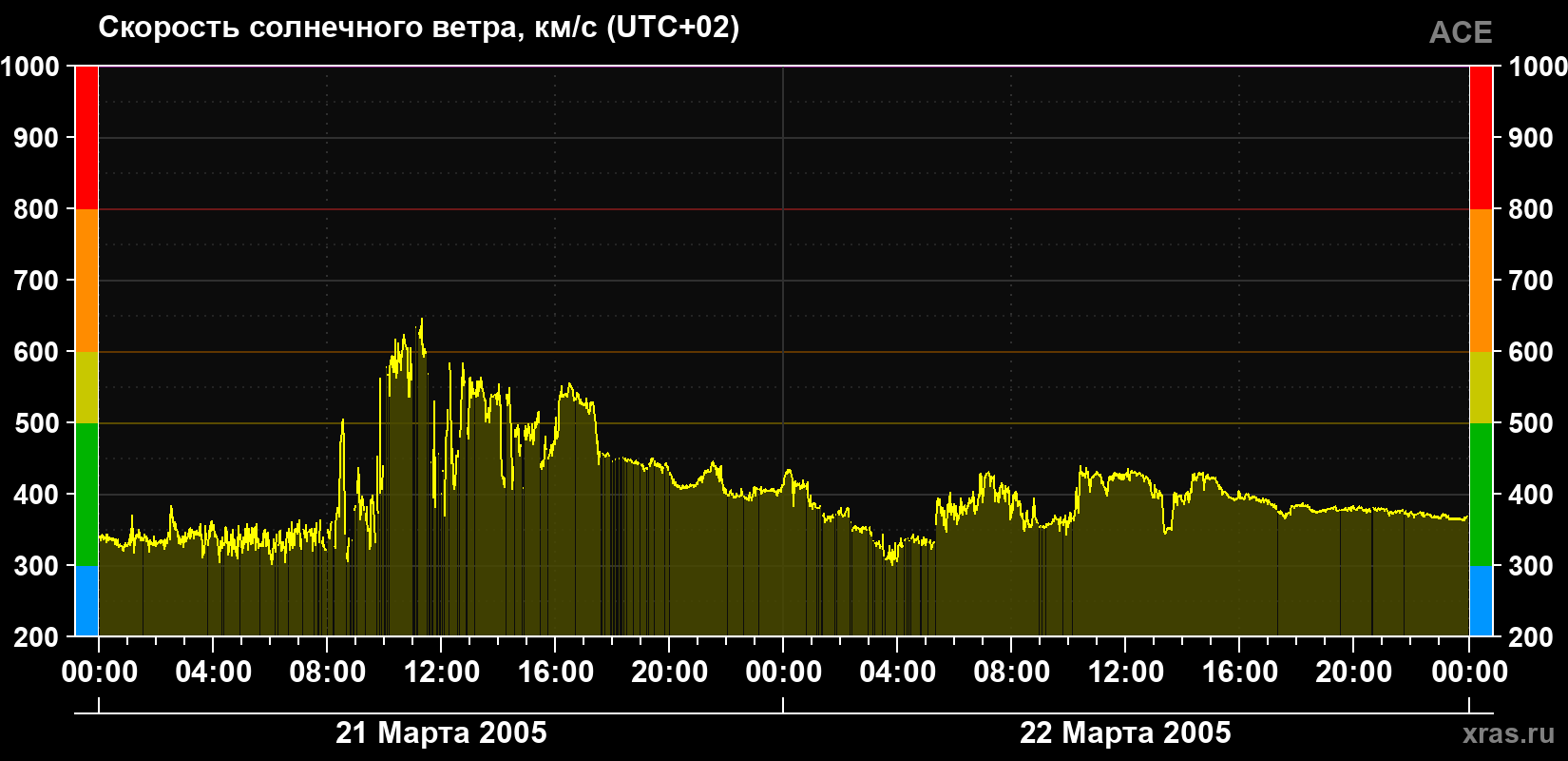 Скорость солнечного ветра