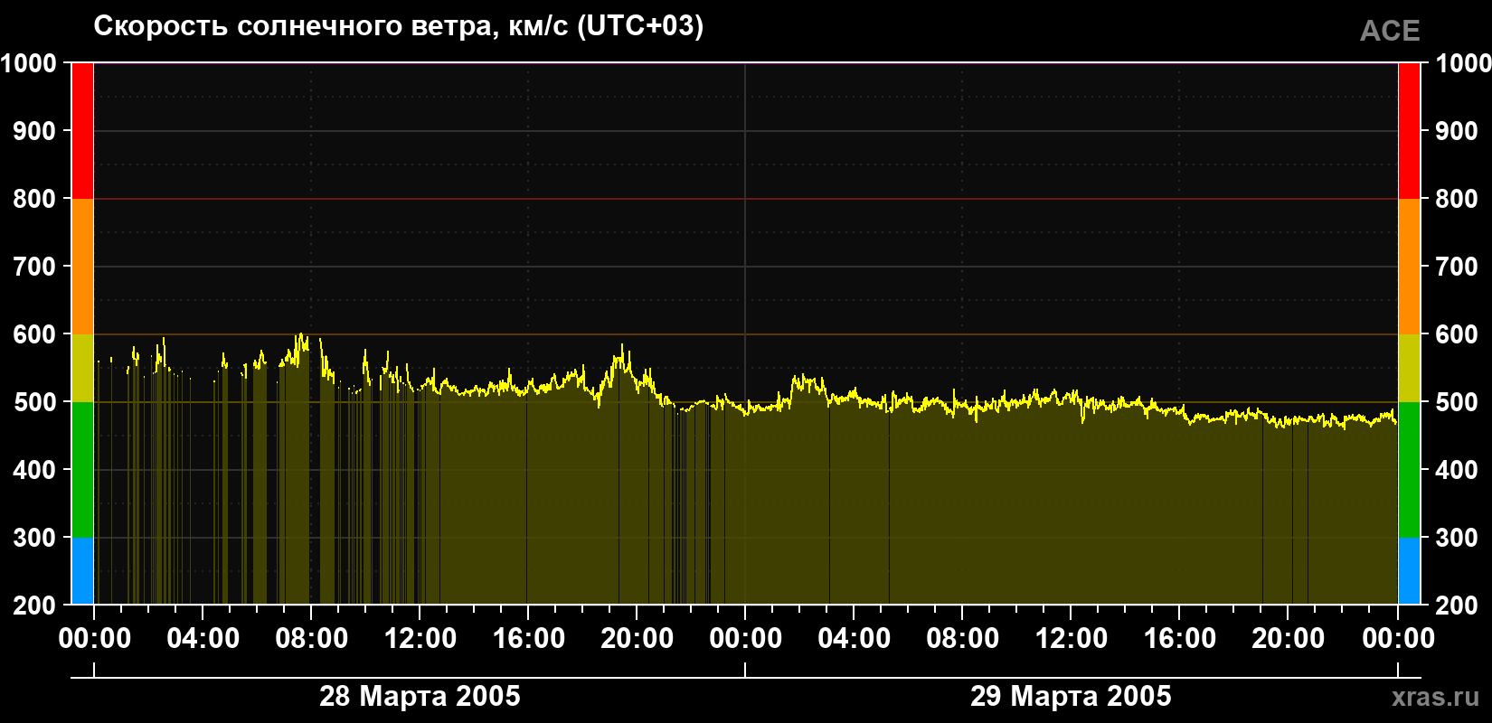 Скорость солнечного ветра