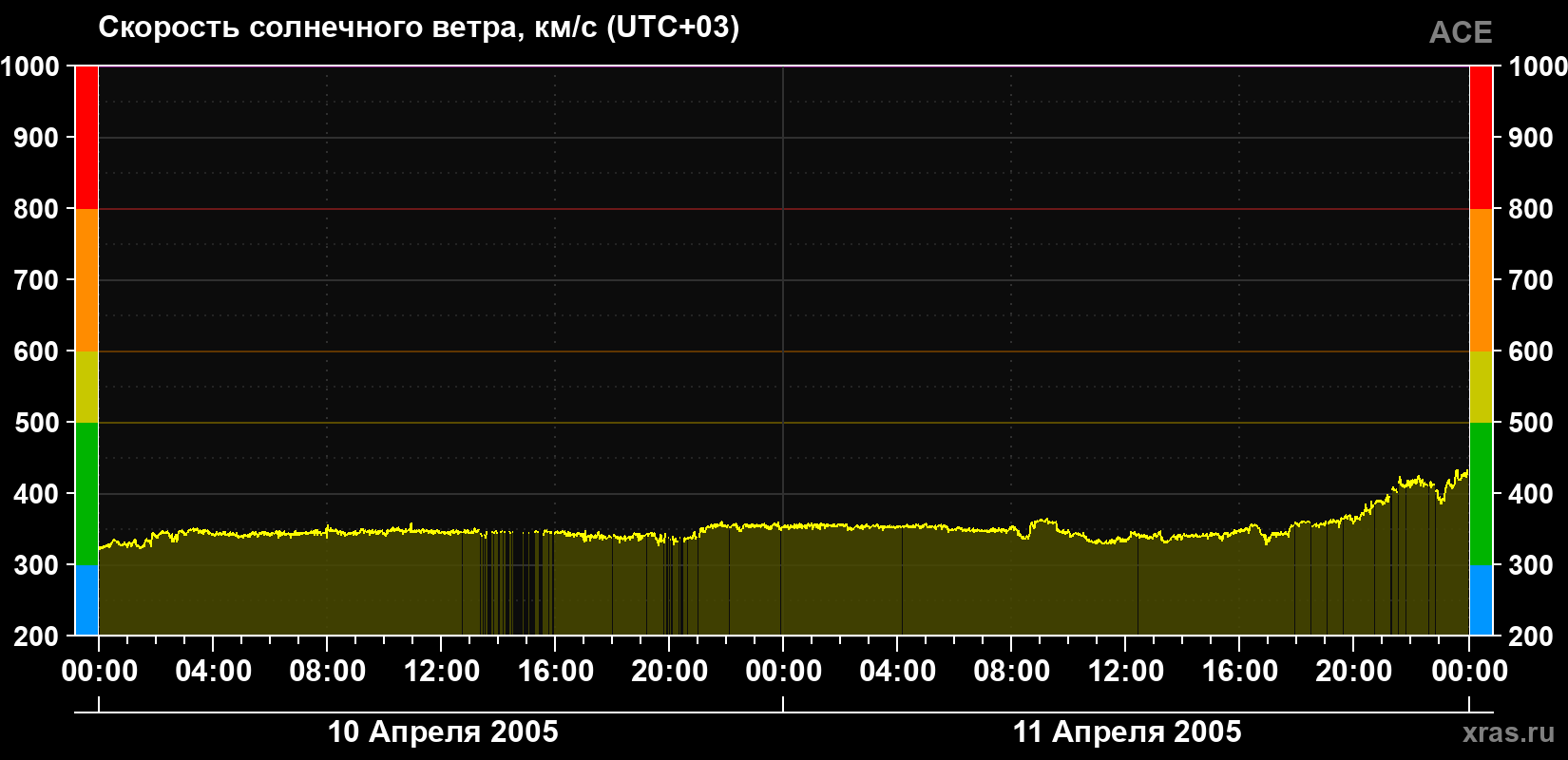 Скорость солнечного ветра