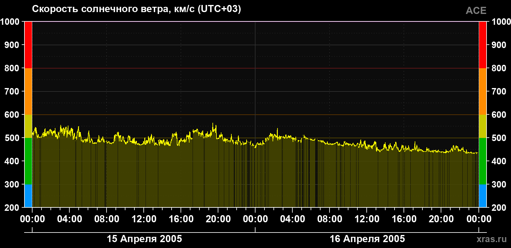 Скорость солнечного ветра