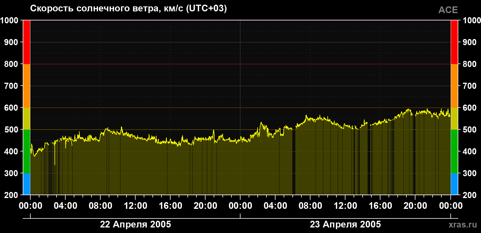 Скорость солнечного ветра