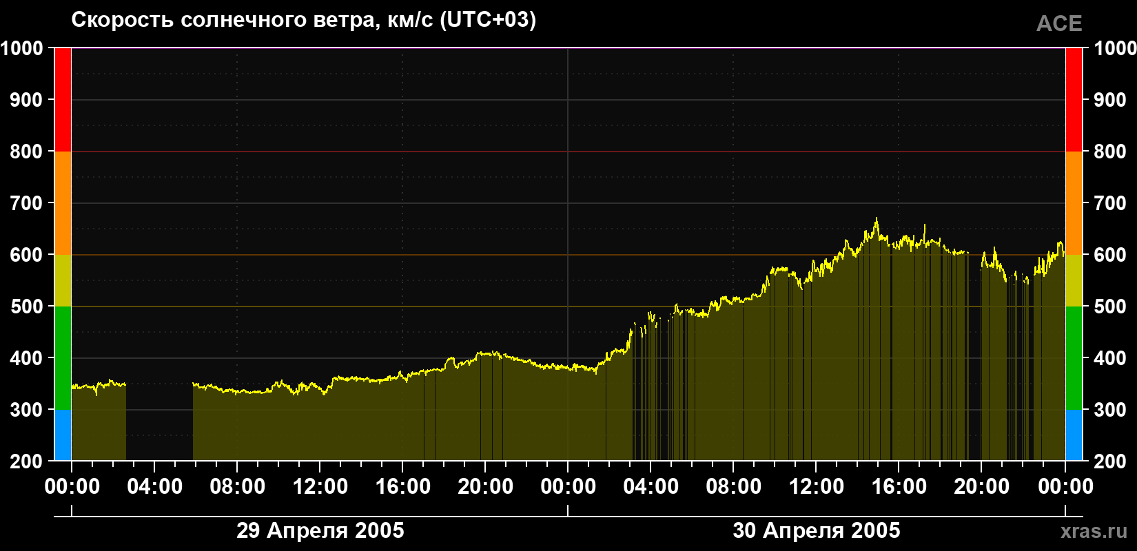 Скорость солнечного ветра