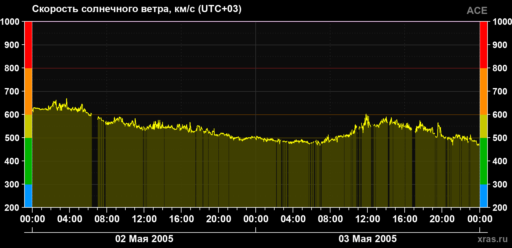 Скорость солнечного ветра