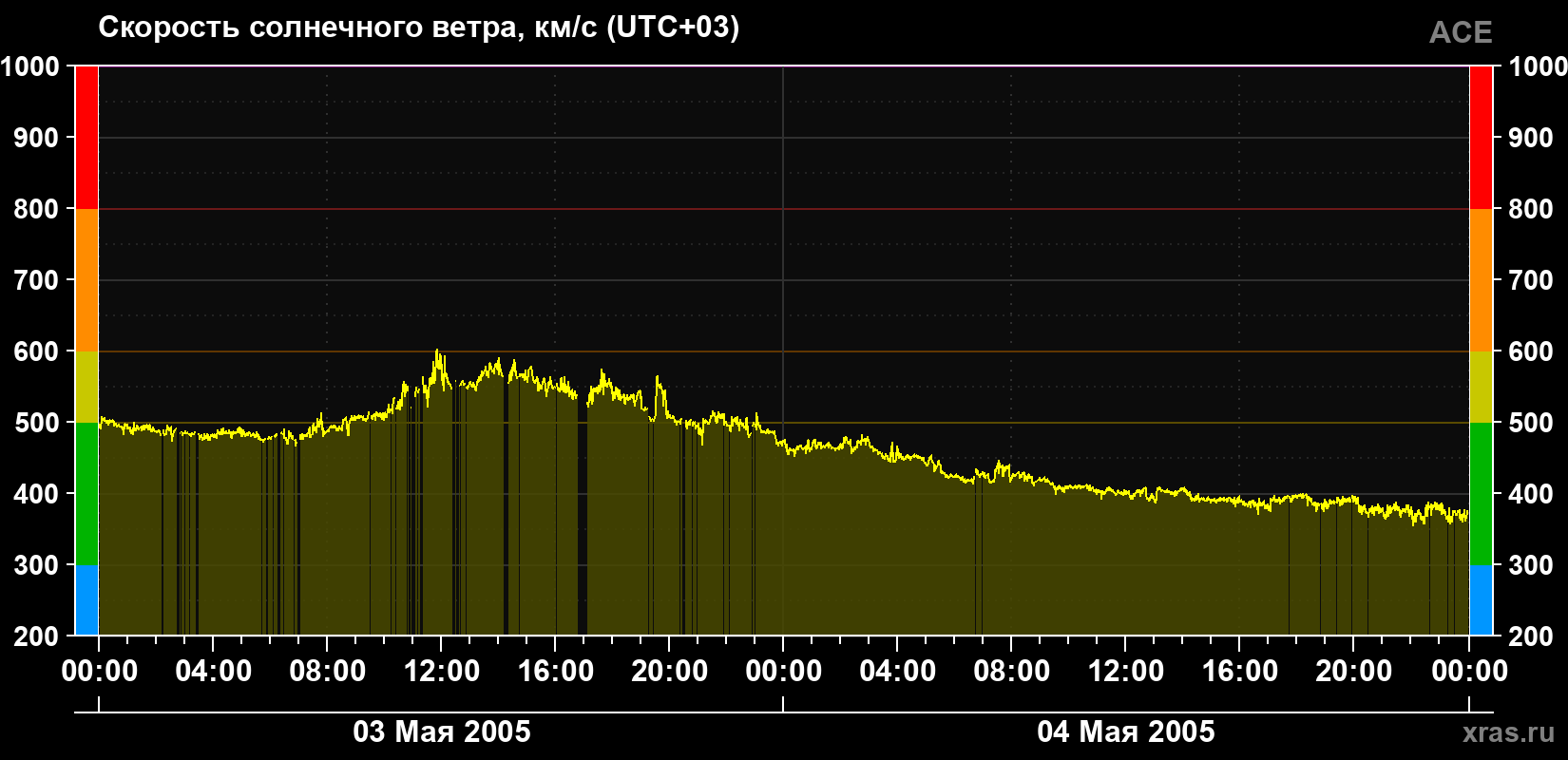 Скорость солнечного ветра