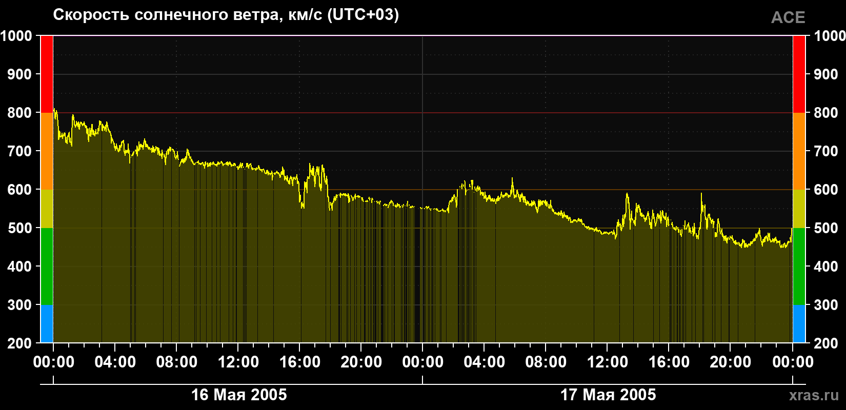 Скорость солнечного ветра