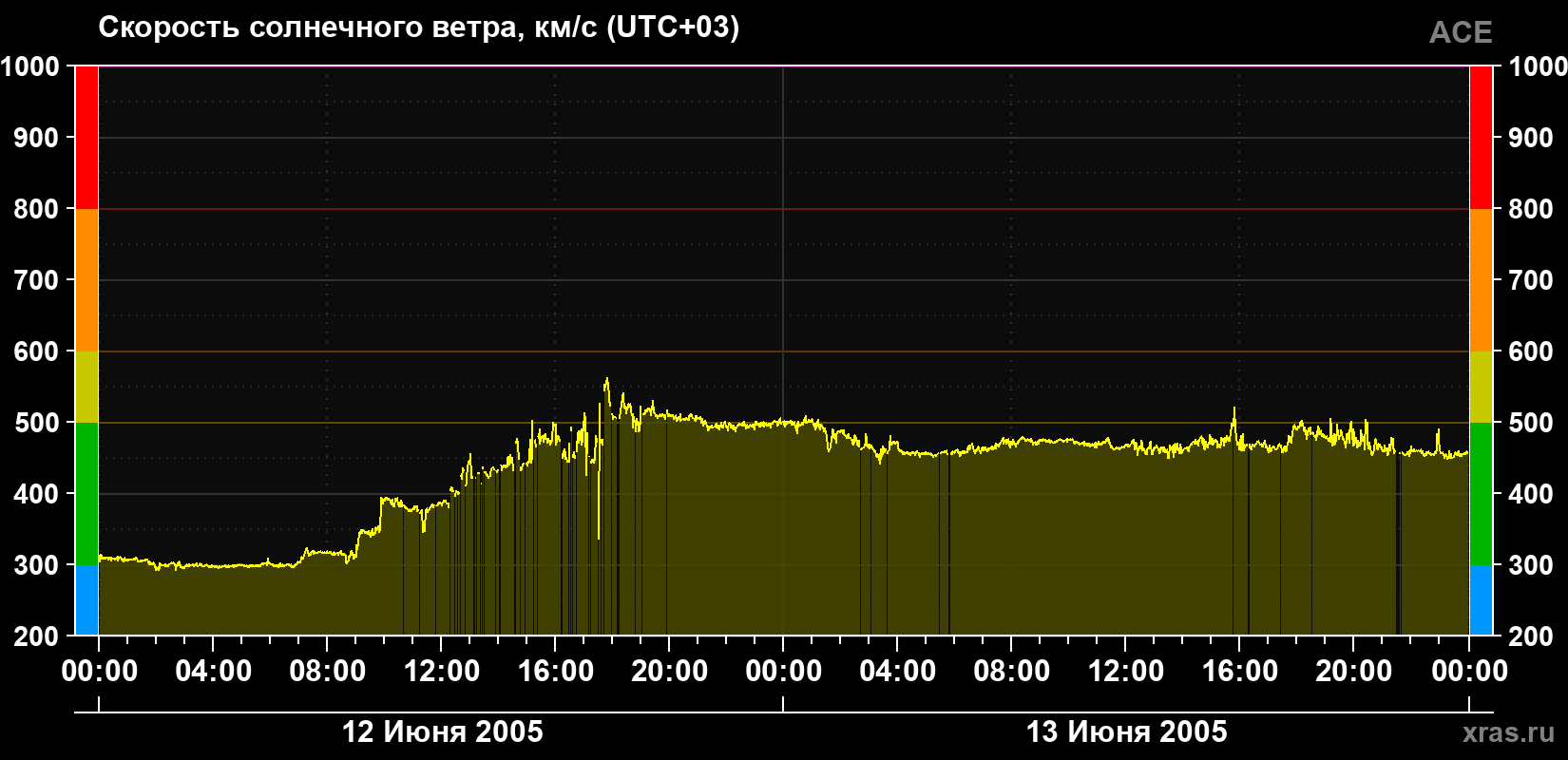 Скорость солнечного ветра