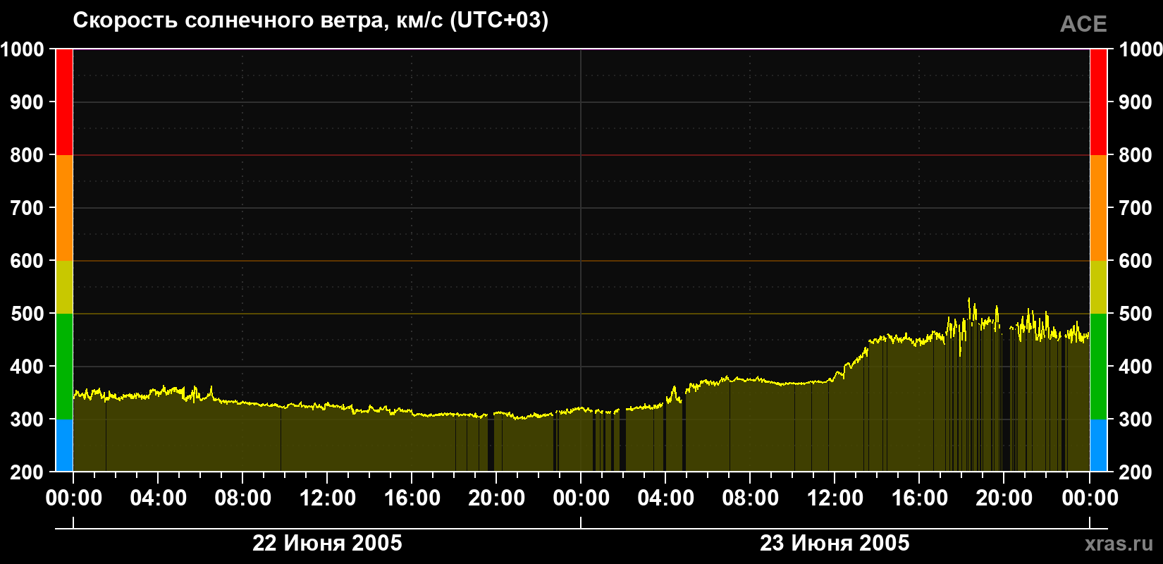Скорость солнечного ветра