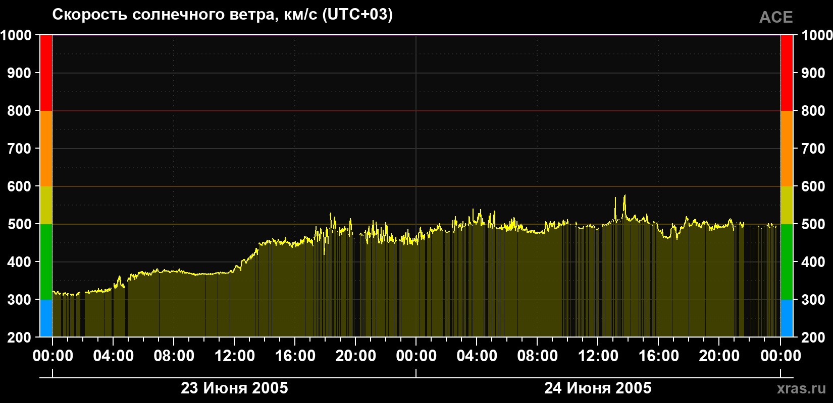 Скорость солнечного ветра