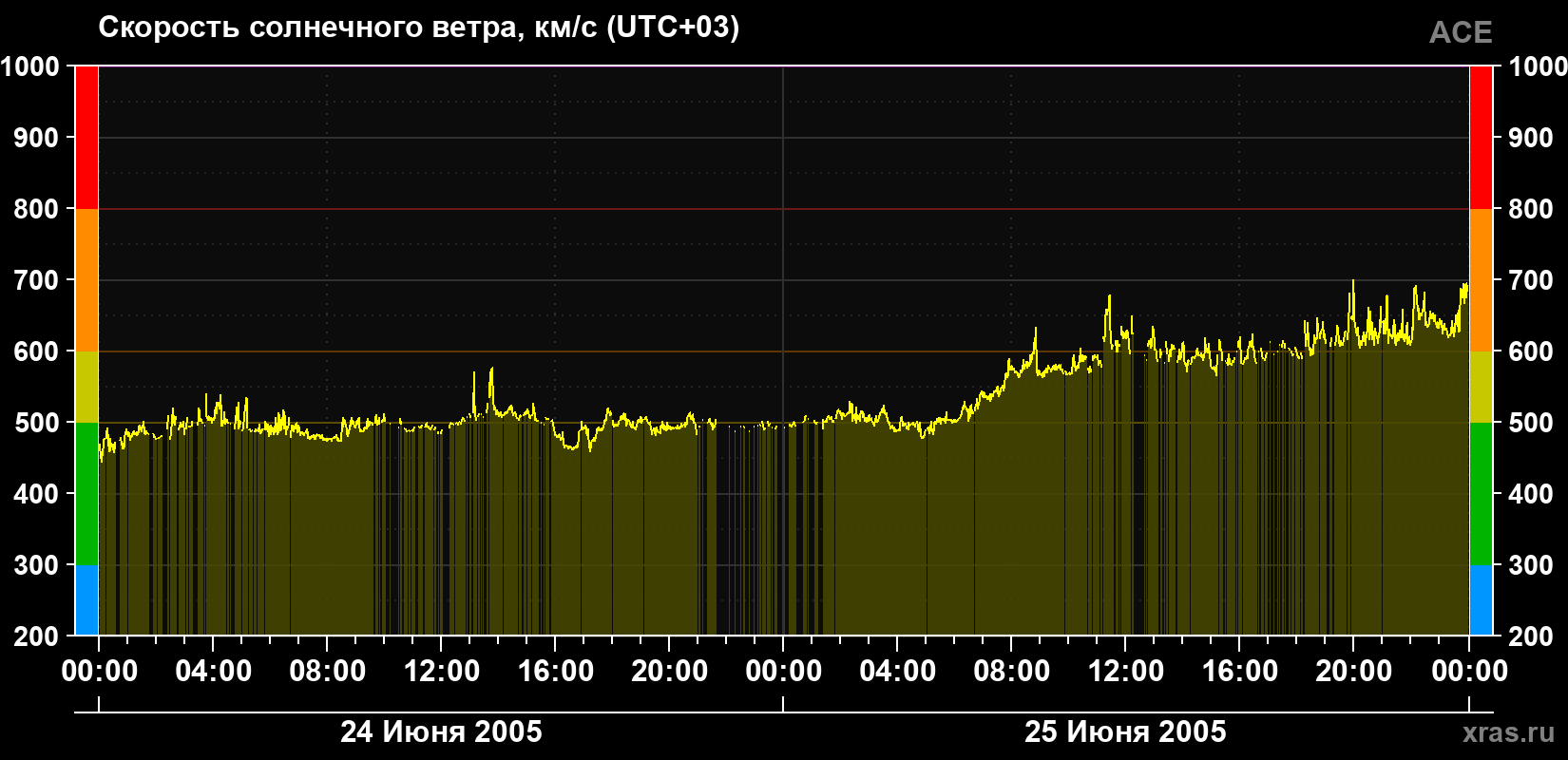 Скорость солнечного ветра