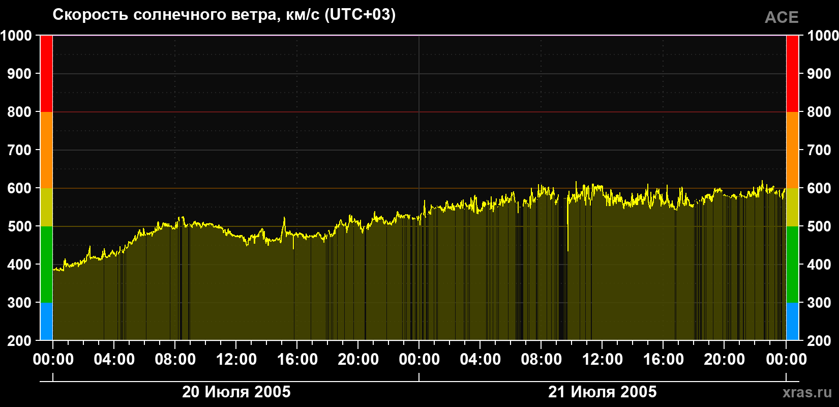 Скорость солнечного ветра