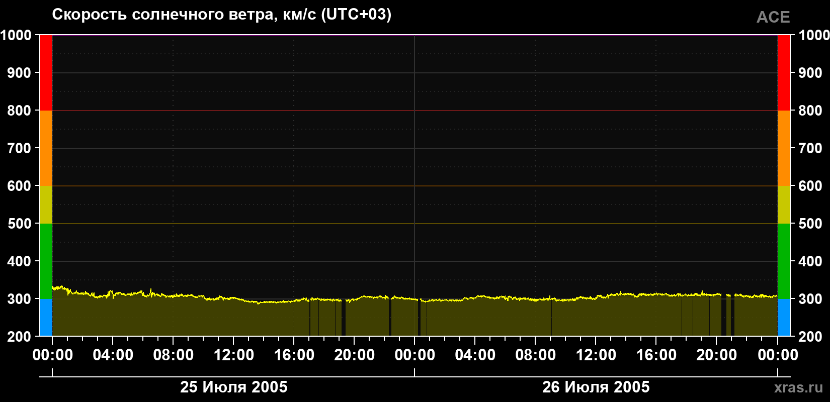 Скорость солнечного ветра