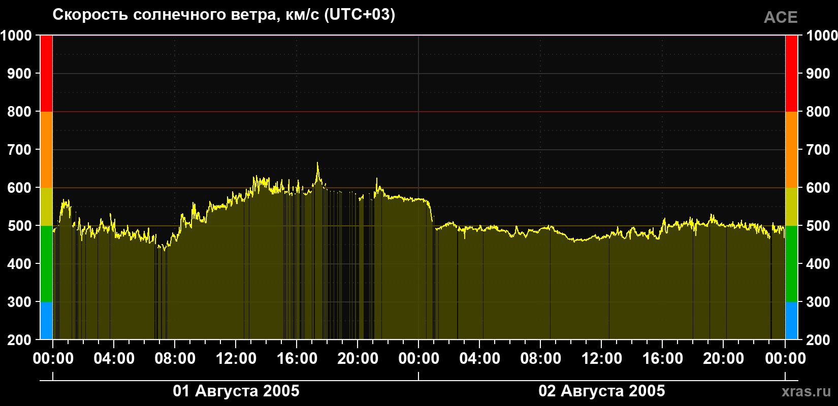 Скорость солнечного ветра