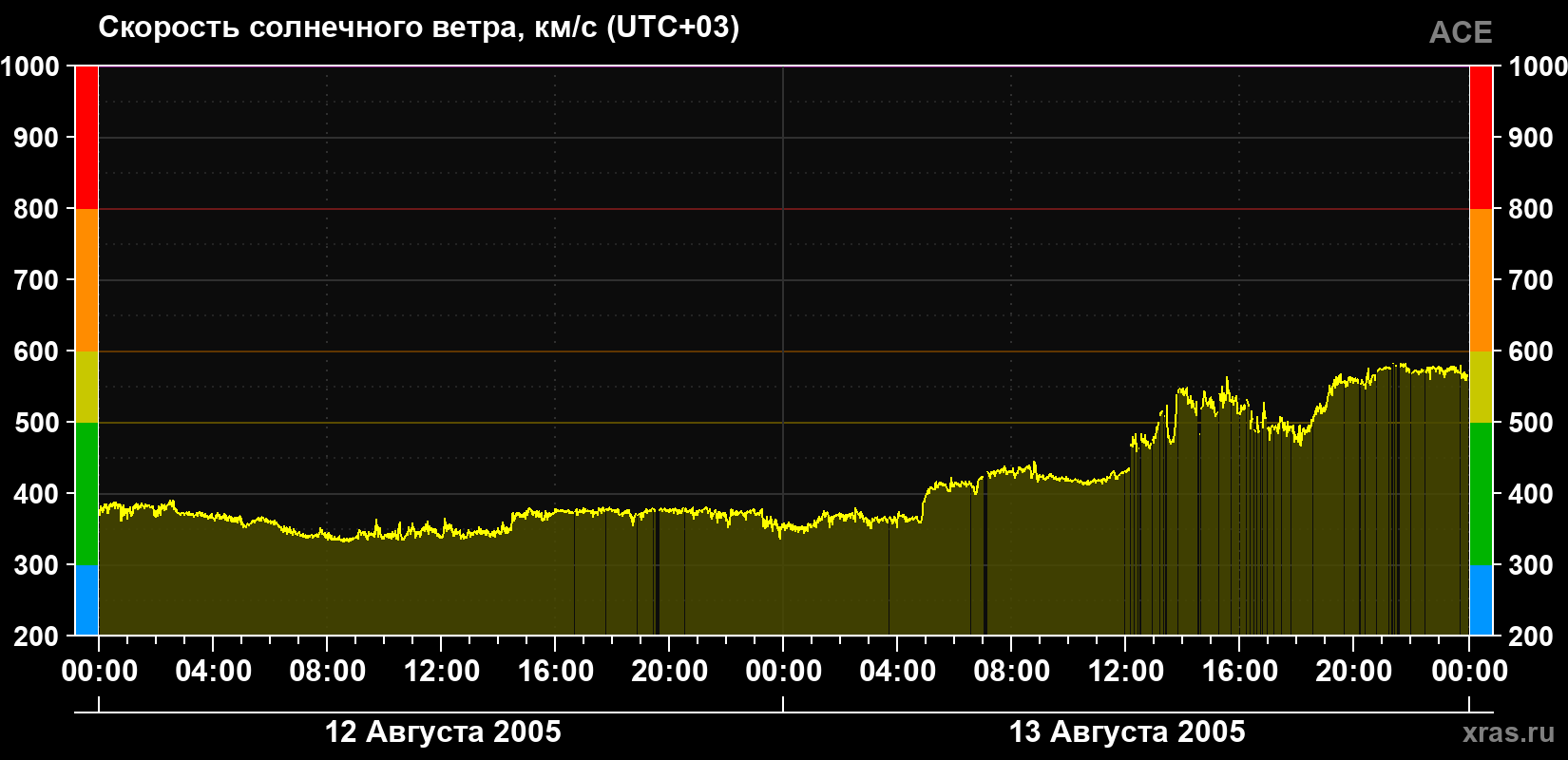 Скорость солнечного ветра