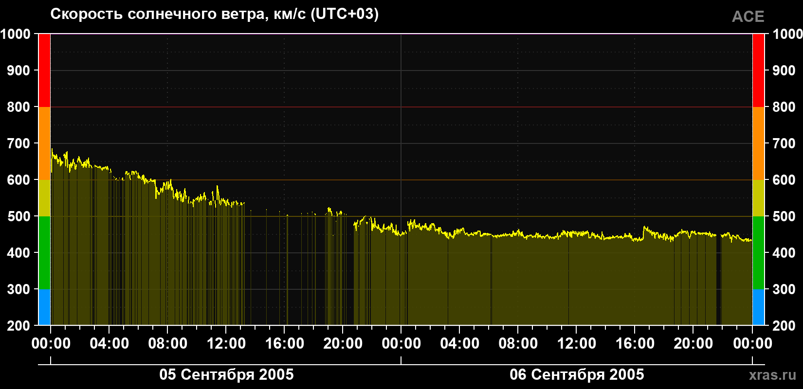 Скорость солнечного ветра