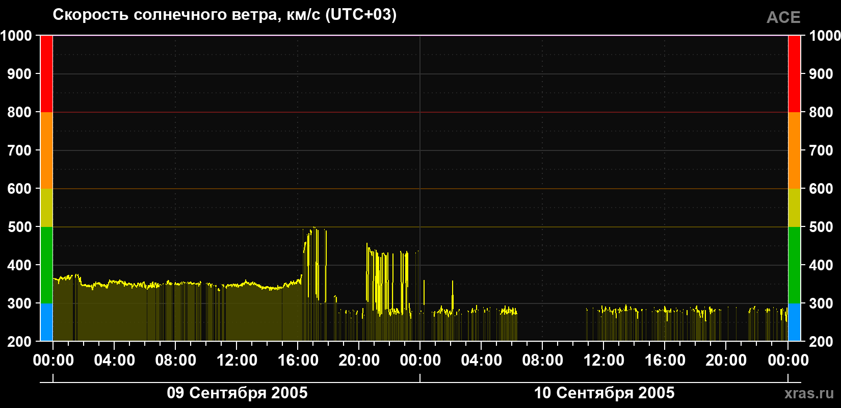 Скорость солнечного ветра