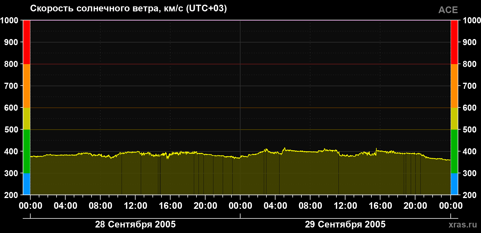 Скорость солнечного ветра