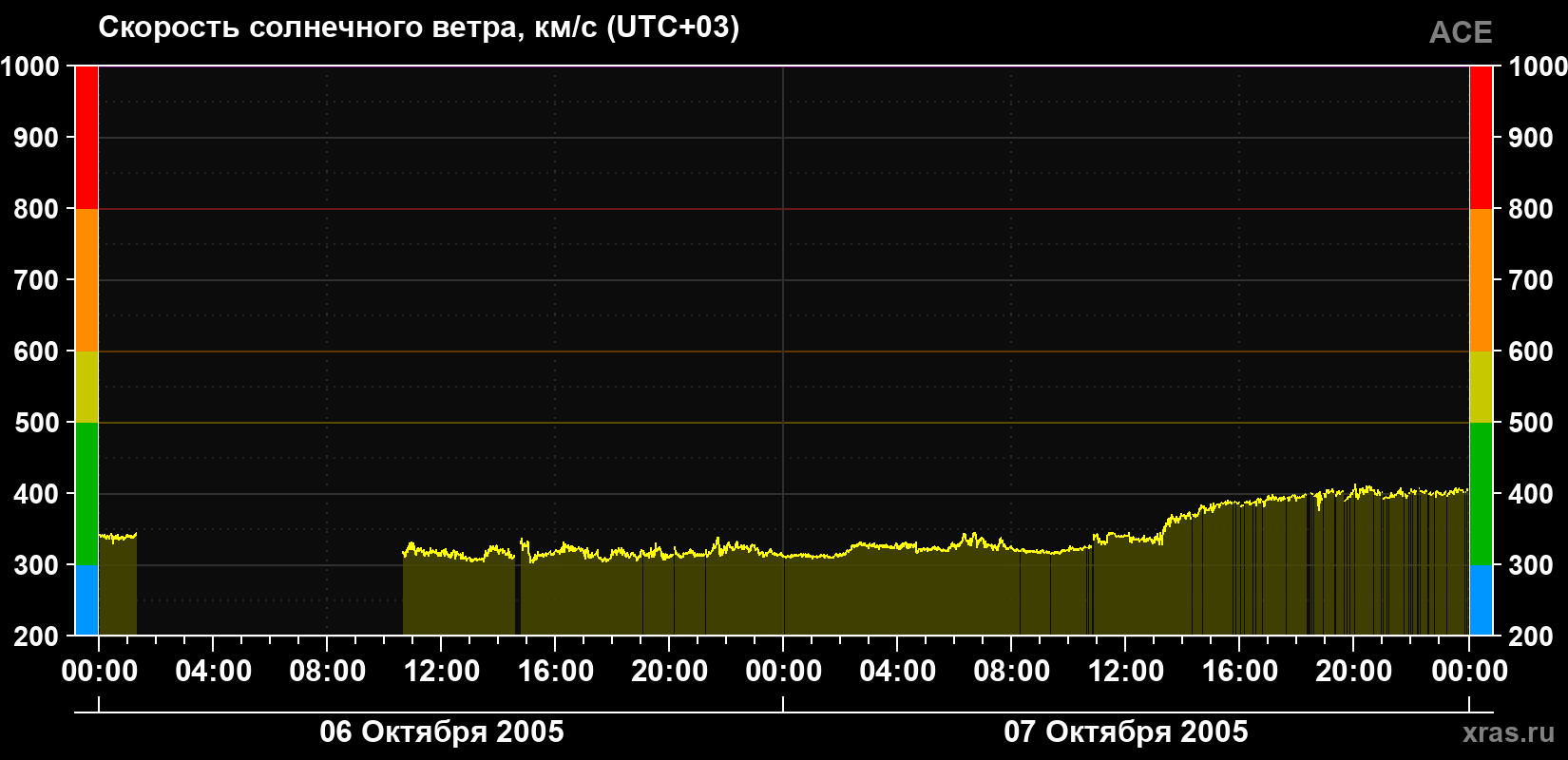 Скорость солнечного ветра