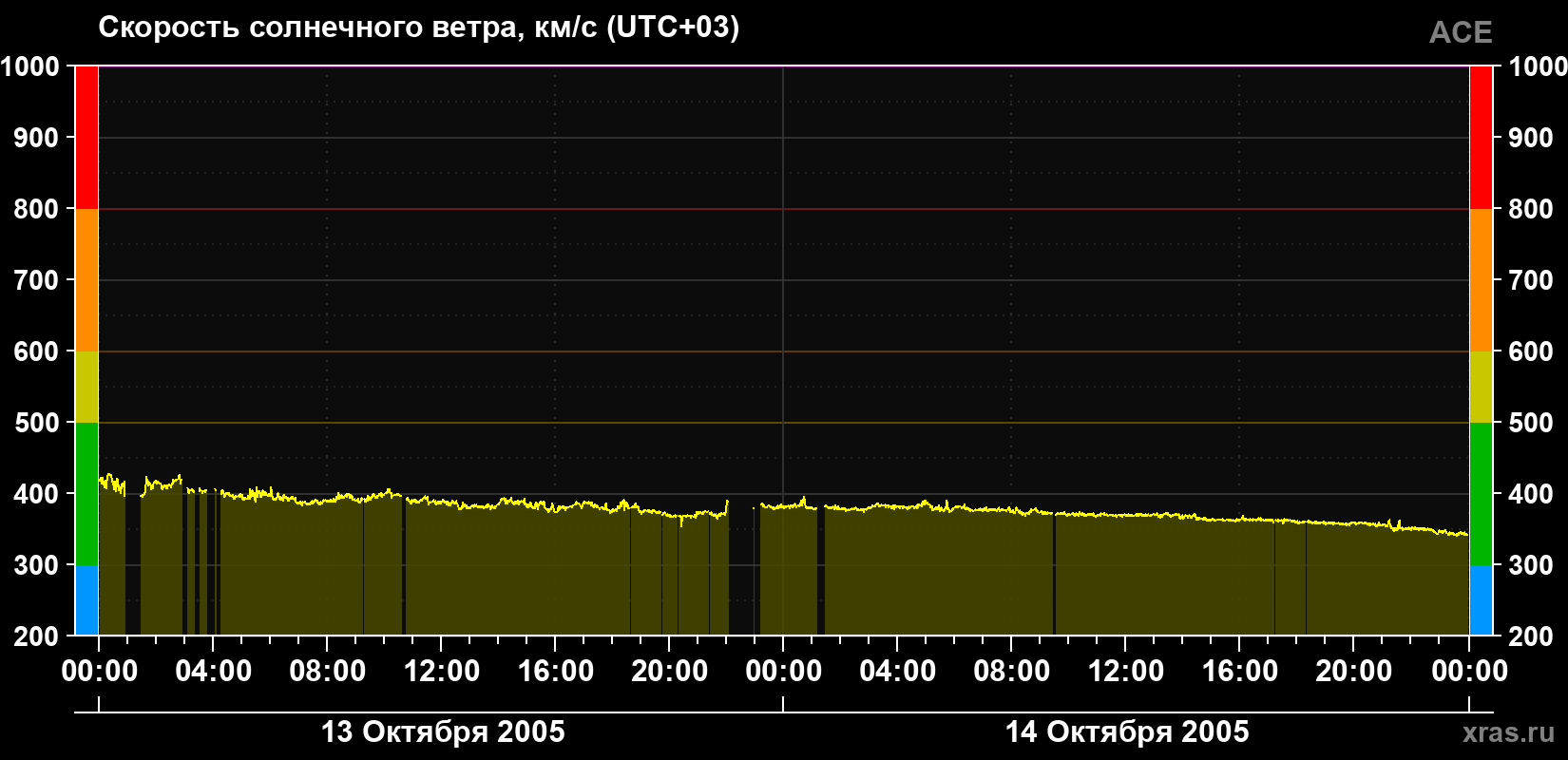 Скорость солнечного ветра