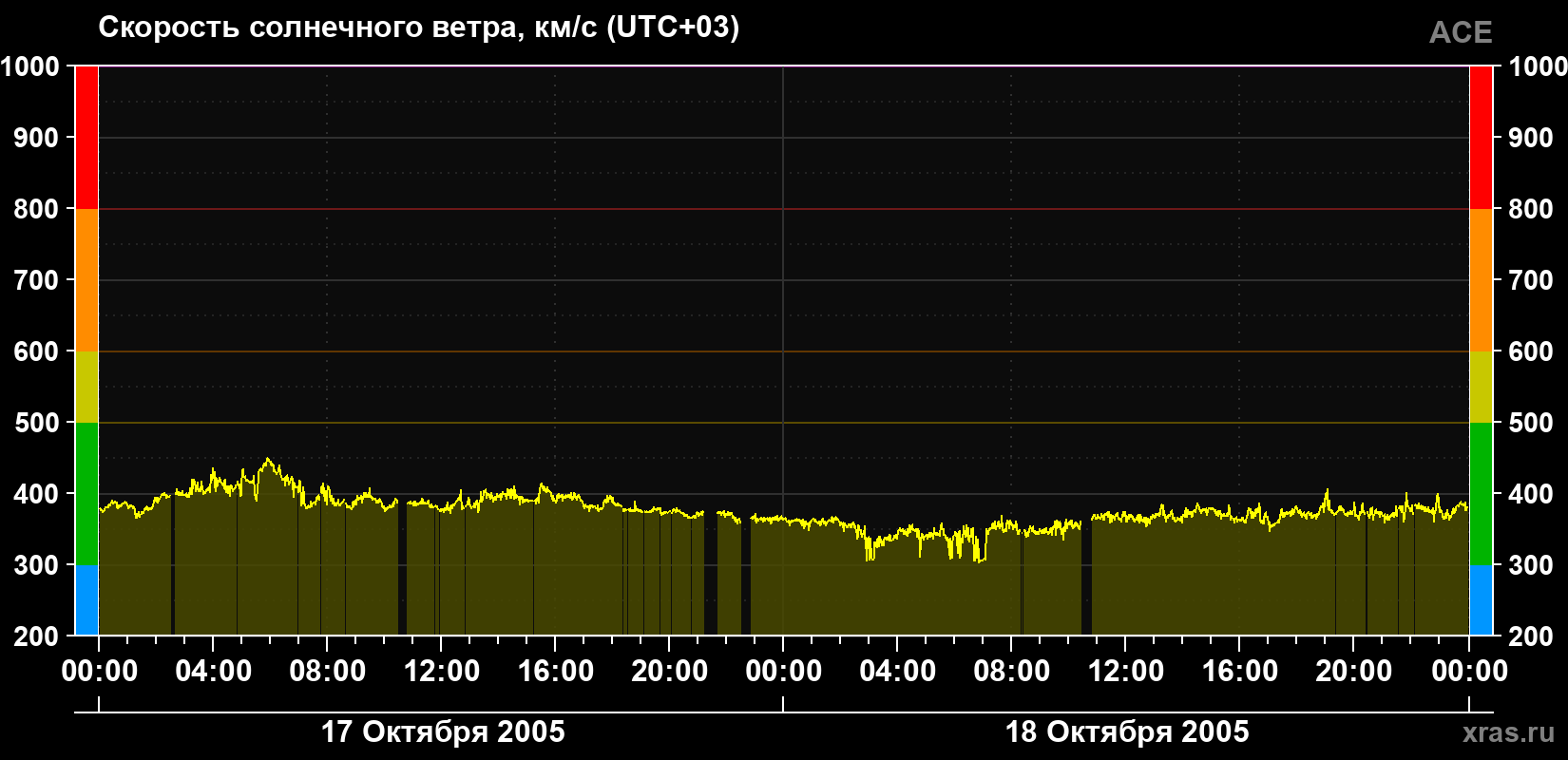 Скорость солнечного ветра
