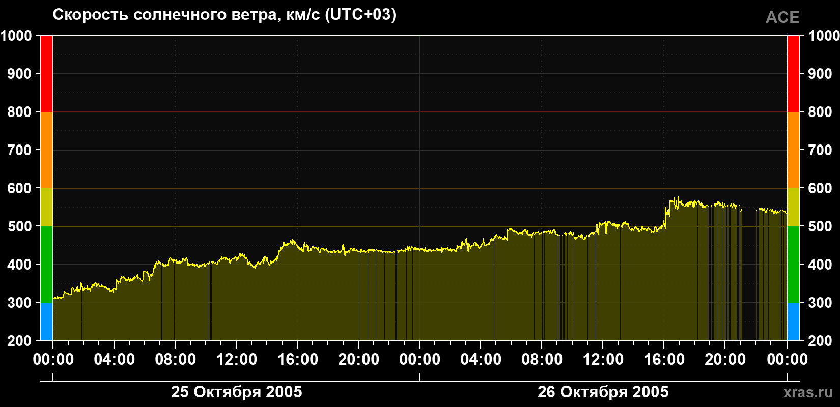 Скорость солнечного ветра