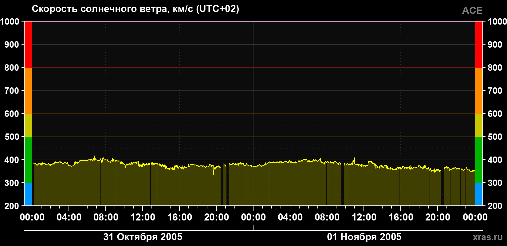 Скорость солнечного ветра