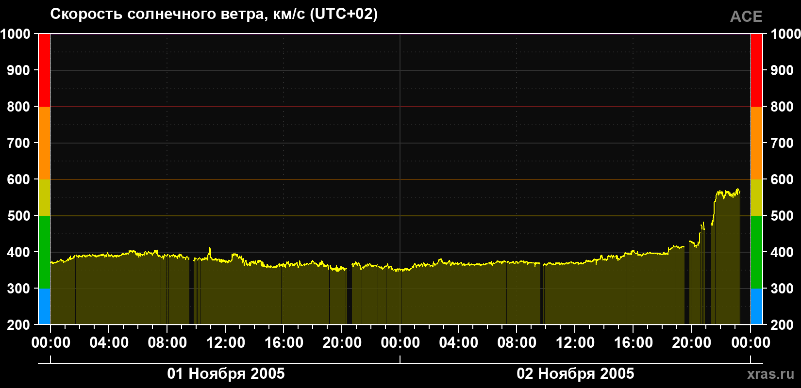 Скорость солнечного ветра