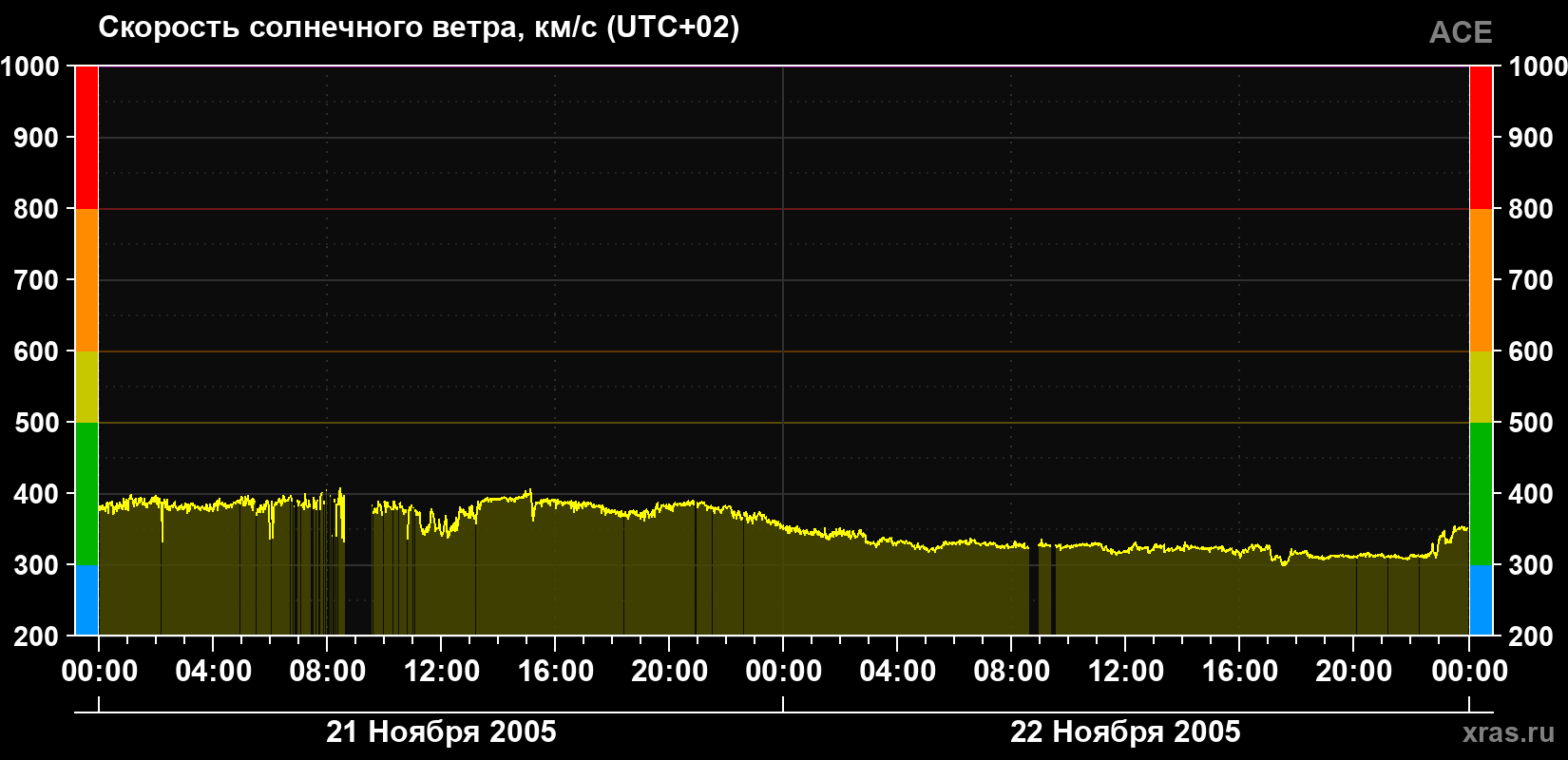 Скорость солнечного ветра