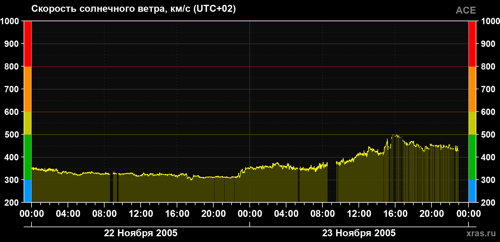 Скорость солнечного ветра