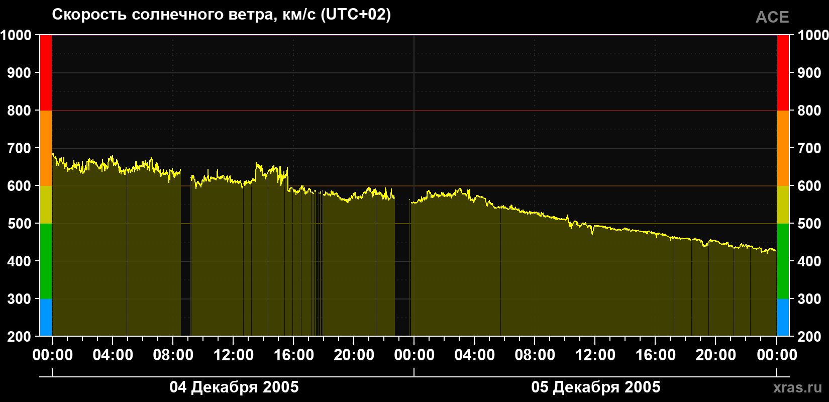 Скорость солнечного ветра