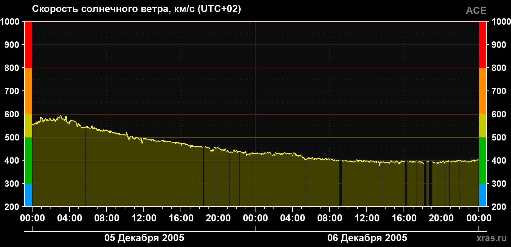 Скорость солнечного ветра