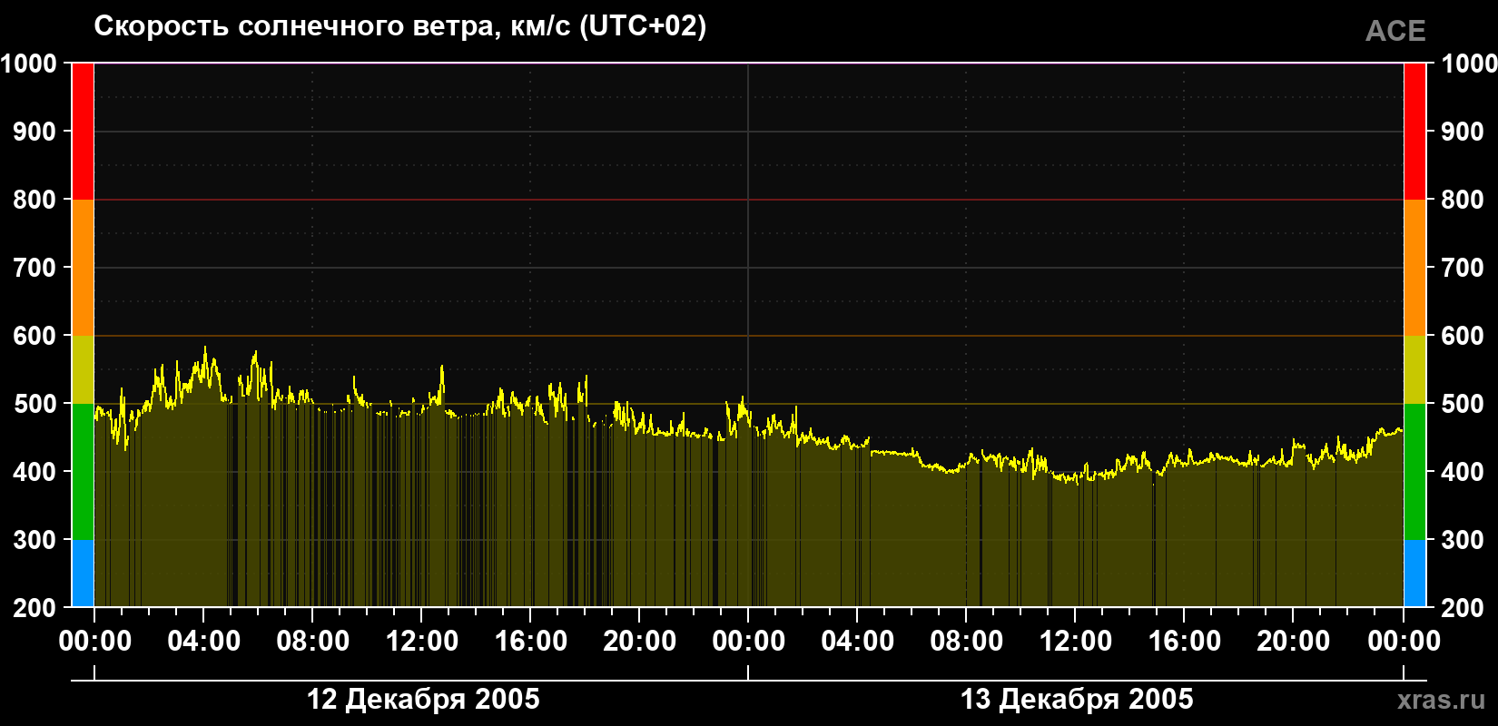 Скорость солнечного ветра